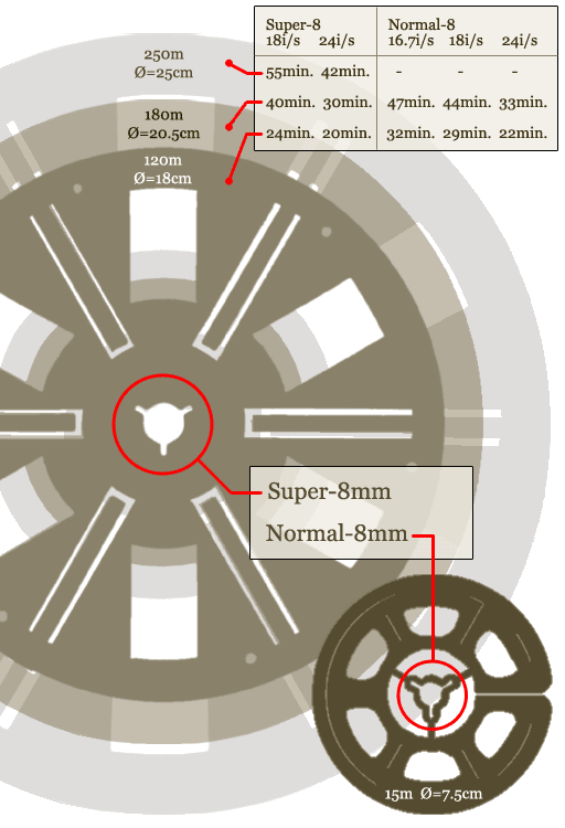 a comparison of Super-8 and Regular 8mm film reels: core hole shape; and film playtime holding capacity
